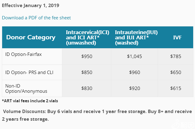 美国Fairfax精子库价格