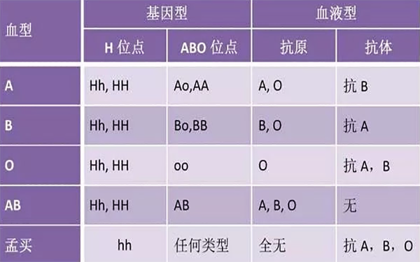 孟買血型正常驗血無法檢測出