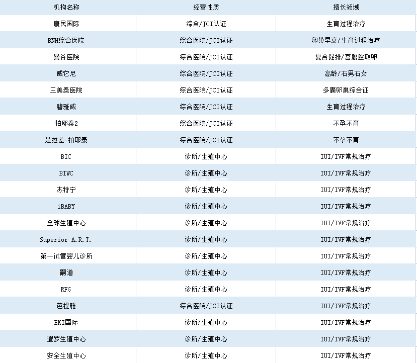 泰国的生殖医院