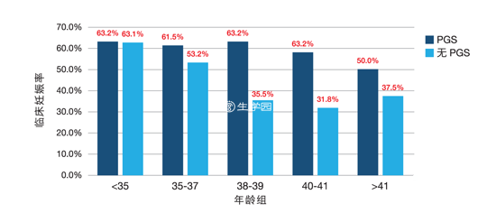 阿爾法醫院臨床妊娠率