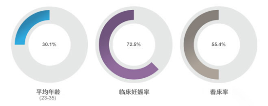 阿爾法醫院試管成功率