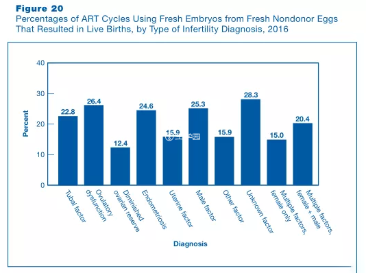 美国CDC统计的不孕原因数据