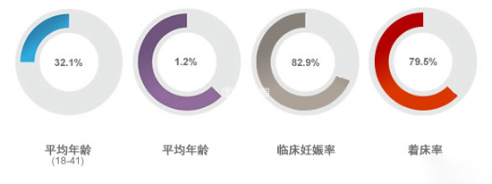 囊胚移植成功率