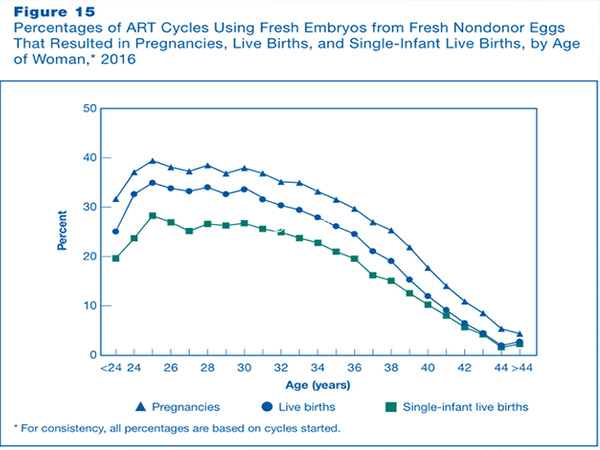 2016年美国CDC的全年试管婴儿成功率数据