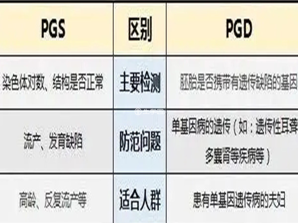 第三代試管嬰兒PGD和PGS技術