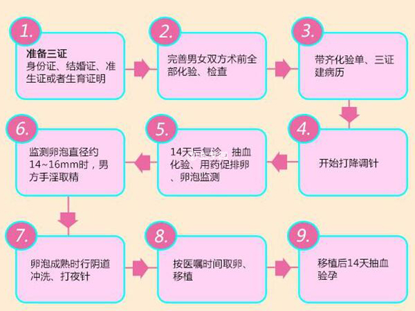 医疗流程和国内相差不大