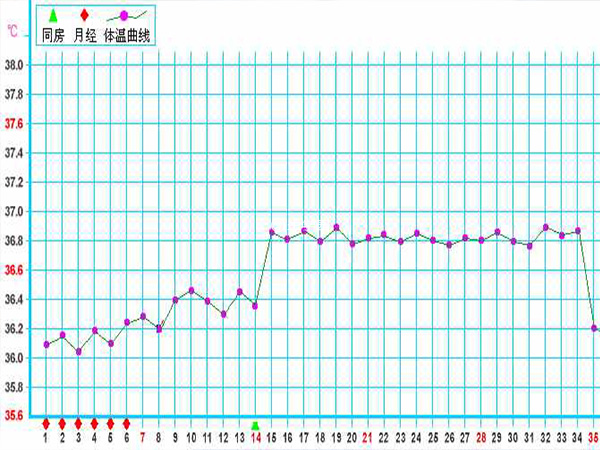 观察体温的周期性变化看排卵周期是否正常