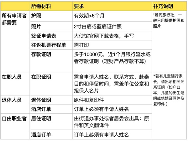 泰國辦理簽證所需材料