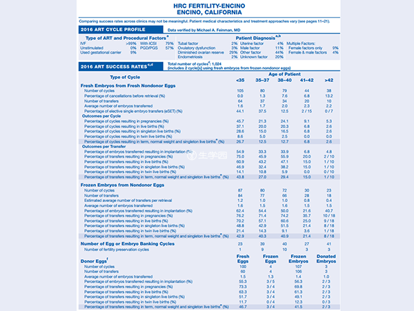 HRC Fertility成功率資料