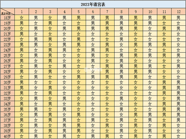 清朝後宮通過清宮表算懷男女