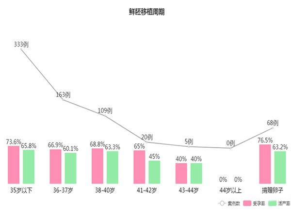 試管成功率與年齡的關係